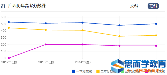 高考分数线走势 高考分数线走势