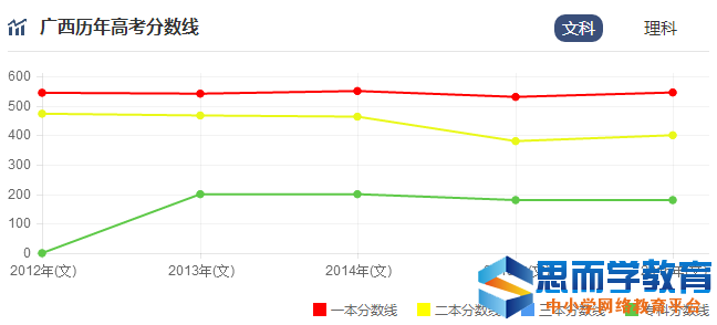 高考分数线走势 高考分数线走势