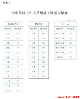 2015年最新事业单位工资标准表