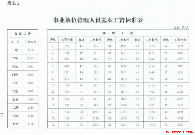 2015年最新事业单位工资标准表