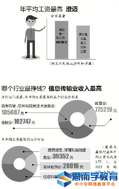 海南2016年度平均工资公布2
