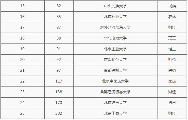 2016年北京一本大学排名 2016高校排名 2016年北京一本大学排名 2016高校排名