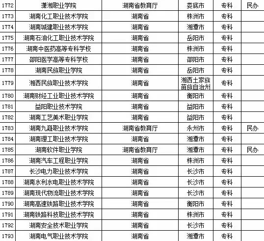 2015年湖南省高校名单(共124所)