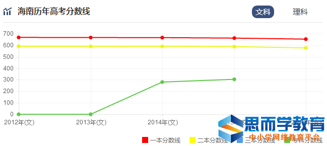 高考分数线走势 高考分数线走势