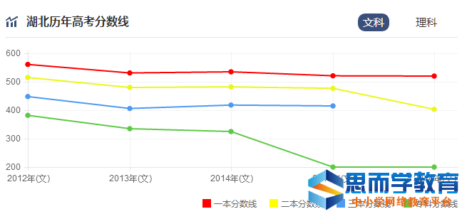 高考分数线走势 高考分数线走势