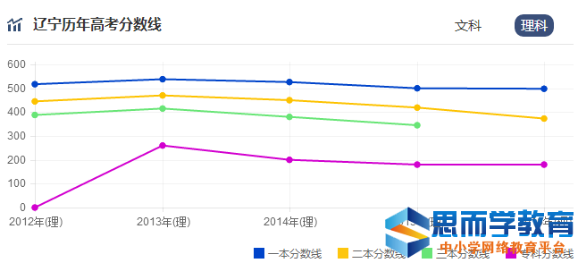 高考分数线走势 高考分数线走势