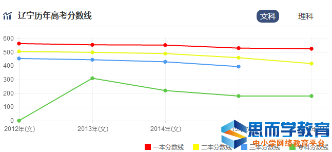 高考分数线走势 高考分数线走势