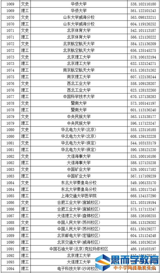 一本院校投档线4 一本院校投档线4
