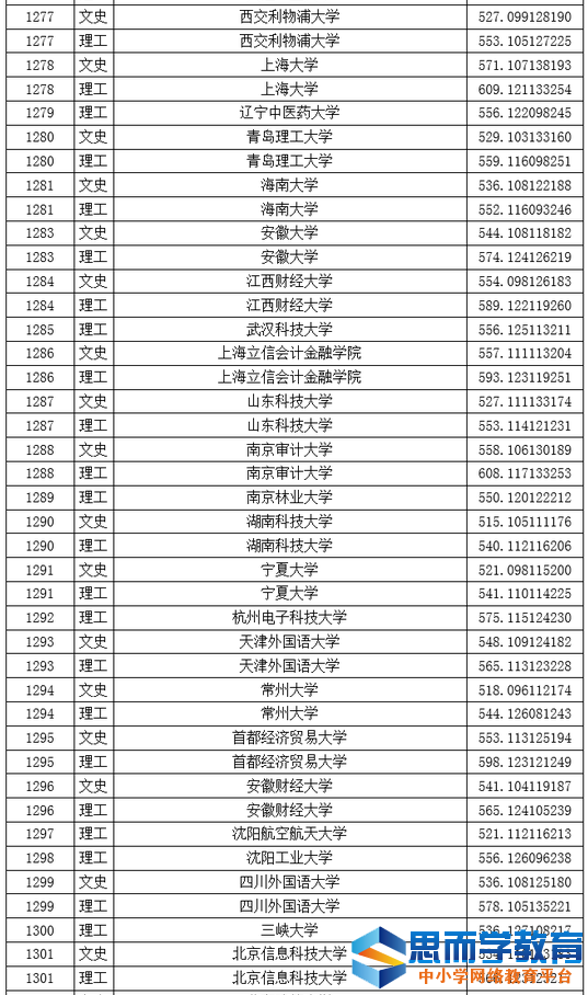 一本院校投档线8 一本院校投档线8