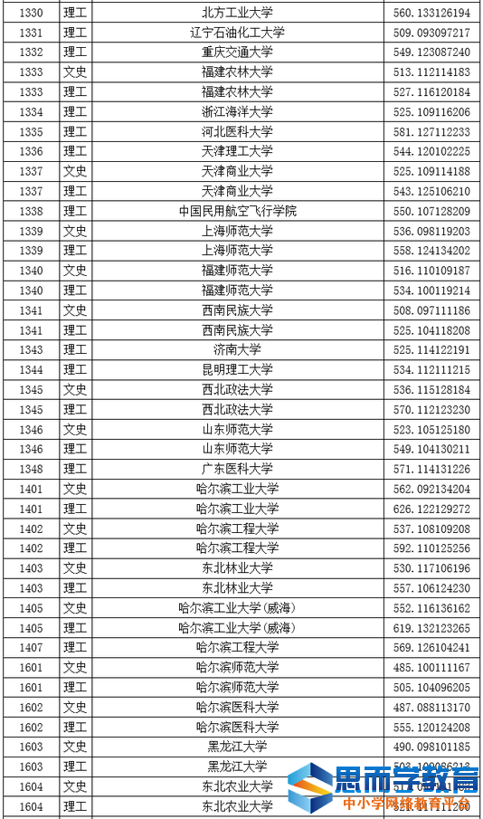 一本院校投档线10 一本院校投档线10