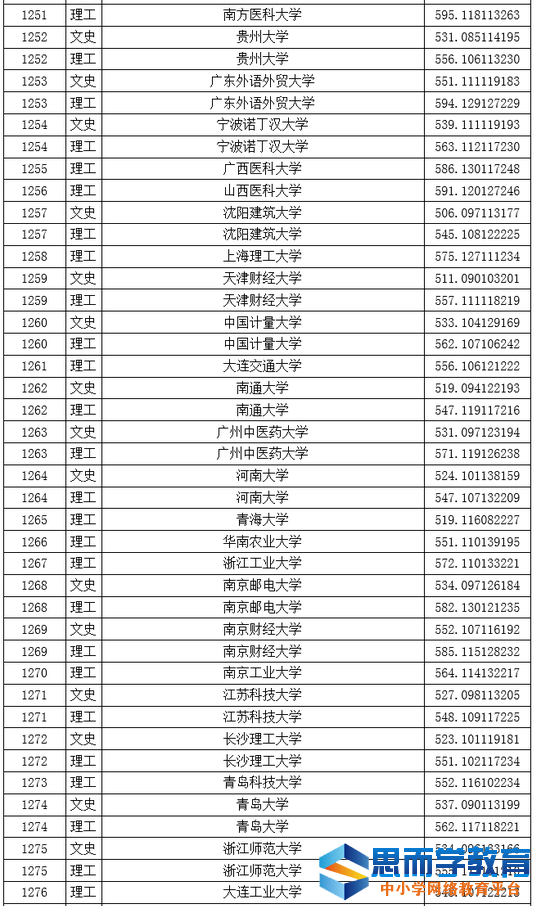 一本院校投档线7 一本院校投档线7