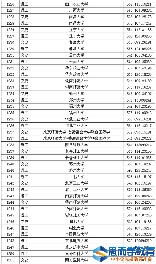 一本院校投档线6 一本院校投档线6