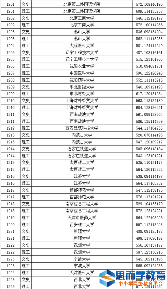 一本院校投档线5 一本院校投档线5