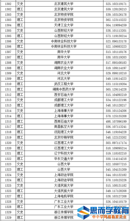 一本院校投档线9 一本院校投档线9