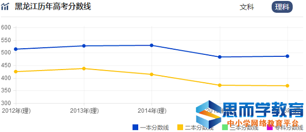 黑龙江高考录取分数线预测 黑龙江高考录取分数线预测