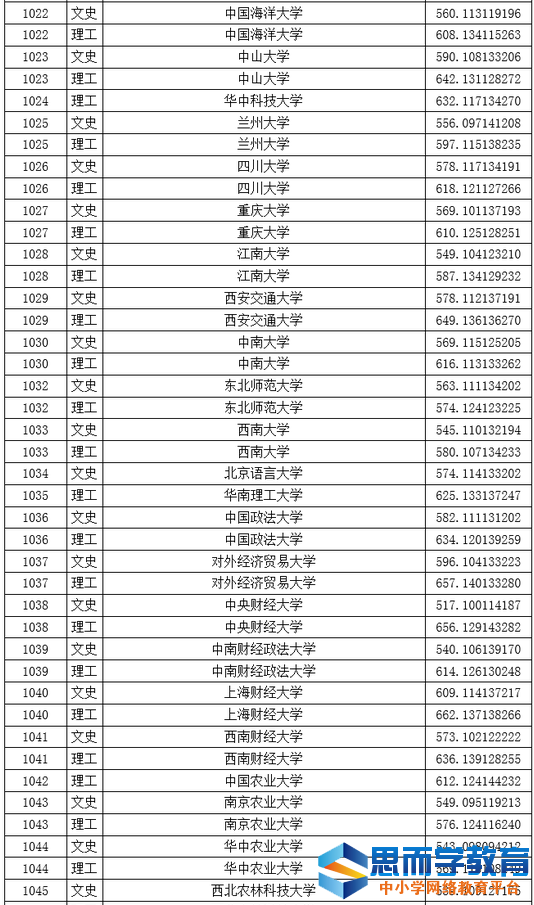 一本院校投档线2 一本院校投档线2