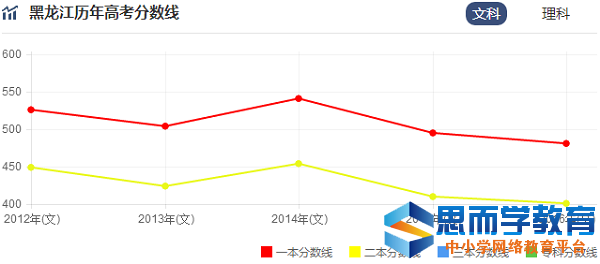 黑龙江高考录取分数线预测 黑龙江高考录取分数线预测