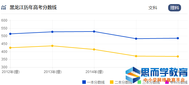 高考分数线走势 高考分数线走势