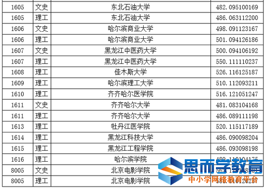 一本院校投档线11 一本院校投档线11
