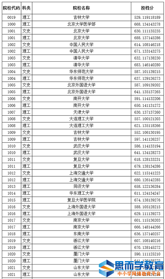 一本院校投档线1 一本院校投档线1