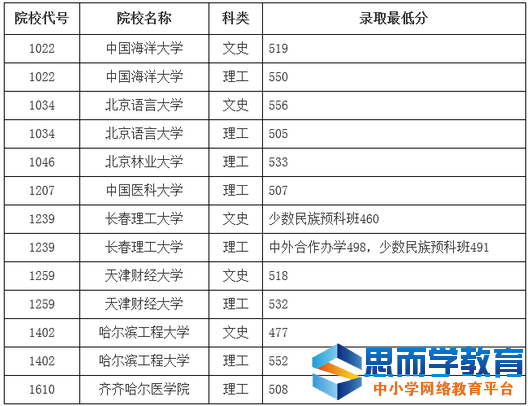 一本院校投档线12 一本院校投档线12