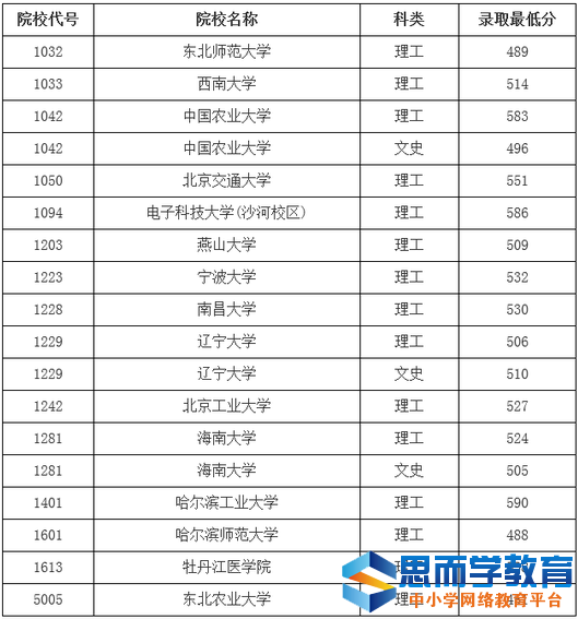 一本院校投档线13 一本院校投档线13