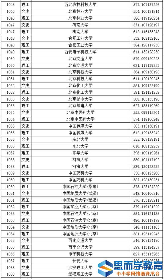 一本院校投档线3 一本院校投档线3