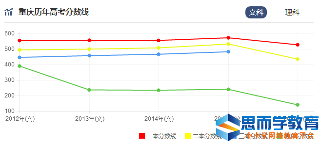 高考分数线走势 高考分数线走势