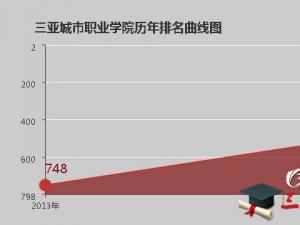 ���ǳ���ְҵѧԺ������ô��(�����ò���)