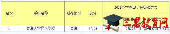 2016青海三本大学排名 2016青海三本大学排名