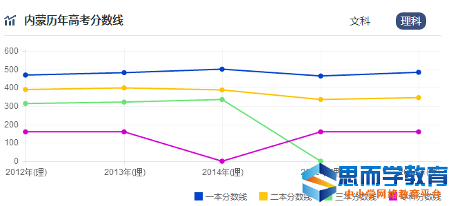 高考分数线走势 高考分数线走势