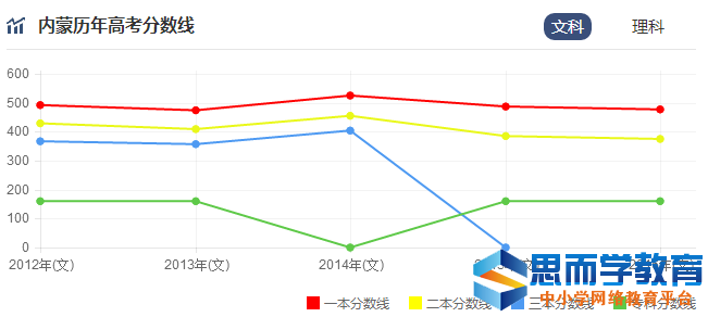 高考分数线走势 高考分数线走势