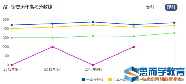 高考分数线走势 高考分数线走势